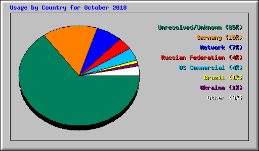 Usage by Country for October 2018