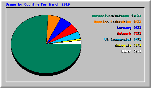 Usage by Country for March 2019